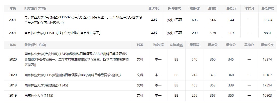 南京林业大学各省录取分数线_南京林业2021分数线_2024年南京林业大学录取分数线（所有专业分数线一览表公布）