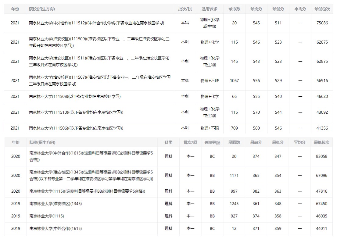 南京林业2021分数线_南京林业大学各省录取分数线_2024年南京林业大学录取分数线（所有专业分数线一览表公布）