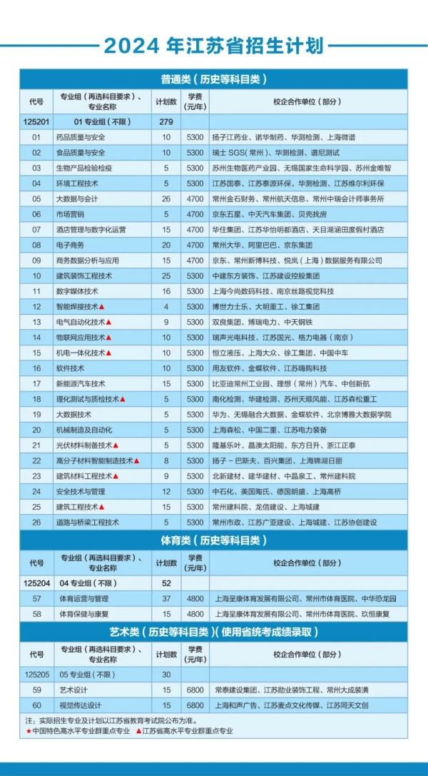 常州工程職業技術學院2024年江蘇省招生計劃.webp_副本.jpg