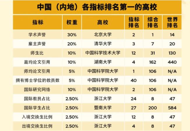 2025QS亚洲大学排名出炉，197所中国高校上榜！6.jpg