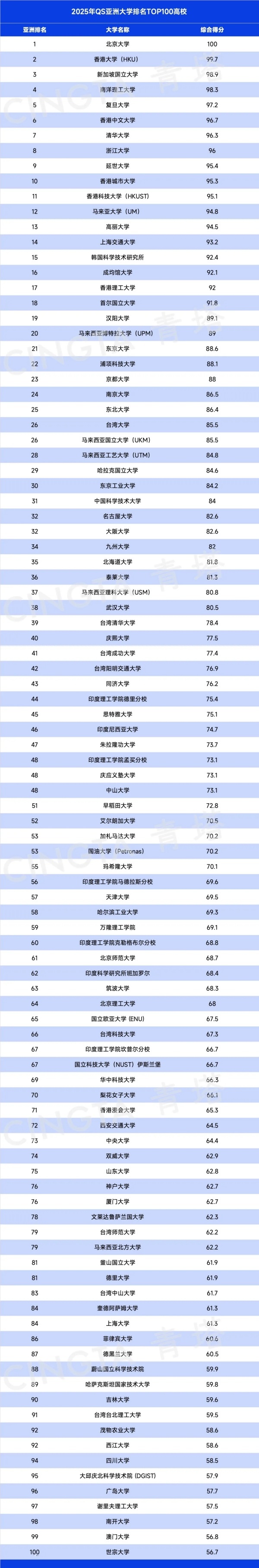 2025QS亚洲大学排名出炉，197所中国高校上榜！7.webp_副本_副本.jpg