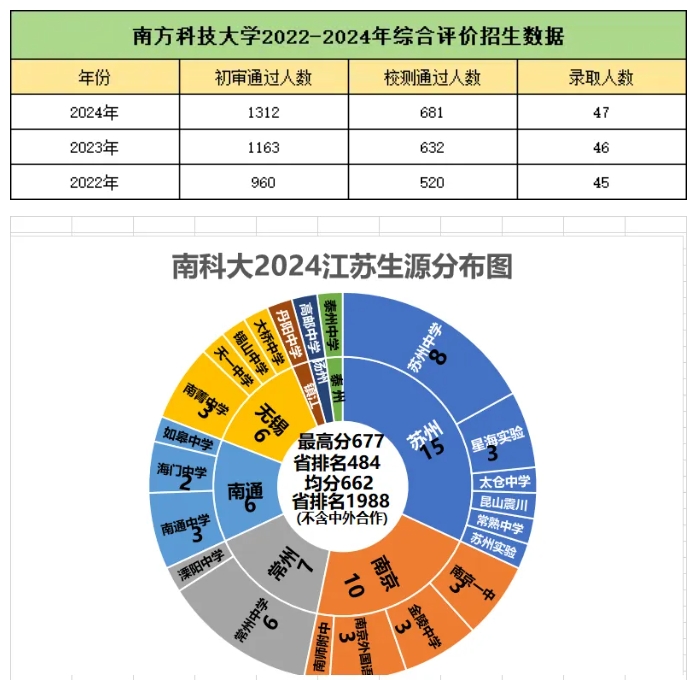 超70所“双一流”高校建设医学院！附报考指南及录取分数线2.png