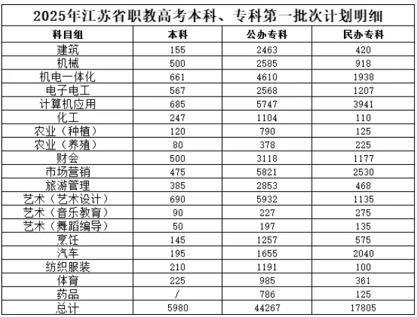 2026年江苏职教高考要考多少分？这份公办院校分数指南请收好！2.png