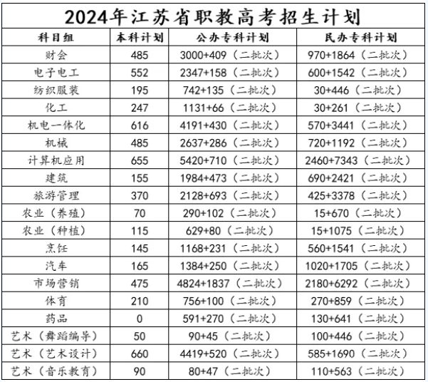 2026年江苏职教高考要考多少分？这份公办院校分数指南请收好！3.png