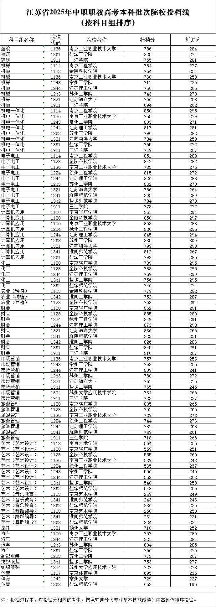 2026年江苏职教高考要考多少分？这份公办院校分数指南请收好！5_副本.jpg