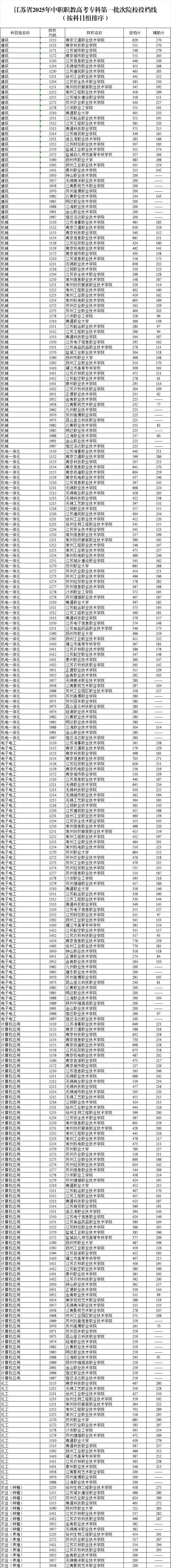 2026年江苏职教高考要考多少分？这份公办院校分数指南请收好！6_副本_01.jpg