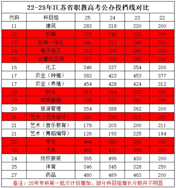 2026年江苏职教高考要考多少分？这份公办院校分数指南请收好！6.png