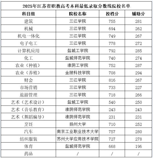 2026年江苏职教高考要考多少分？这份公办院校分数指南请收好！11.png