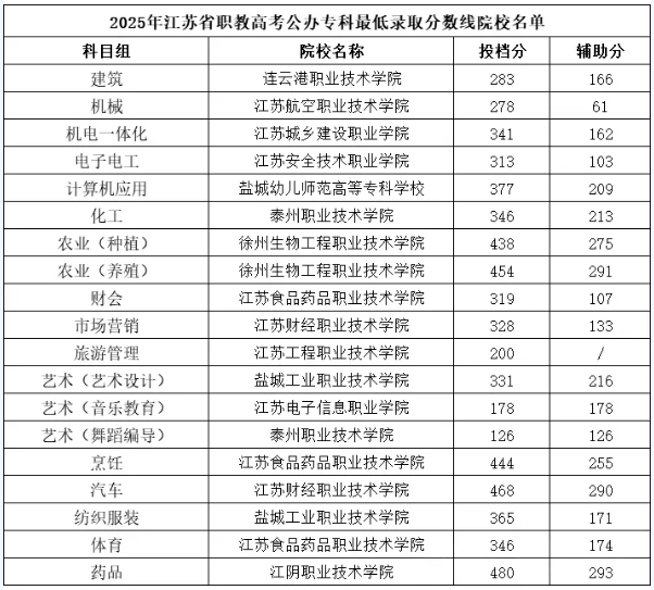 2026年江苏职教高考要考多少分？这份公办院校分数指南请收好！12.png
