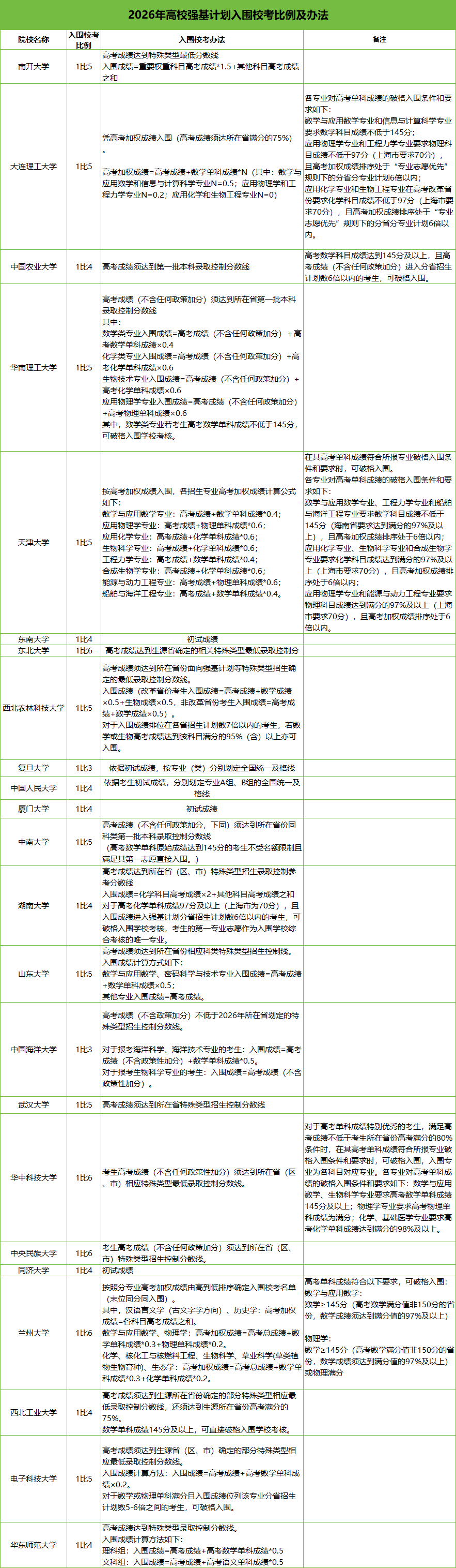 2026年强基报名启动!报考条件、招生专业、入围与校测全掌握(图2) 强基入围.png