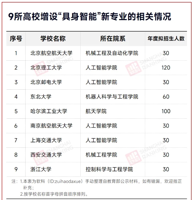 1777511561730185.png 9所大学首设!新专业,岗位年薪已超30万.png